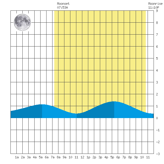 Nome tide chart for Saturday, April 16, 2022