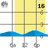 Nome tide chart for Saturday, April 16, 2022