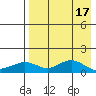 Nome tide chart for Sunday, April 17, 2022