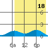 Nome tide chart for Monday, April 18, 2022