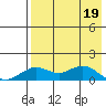 Nome tide chart for Tuesday, April 19, 2022