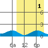 Nome tide chart for Friday, April 1, 2022