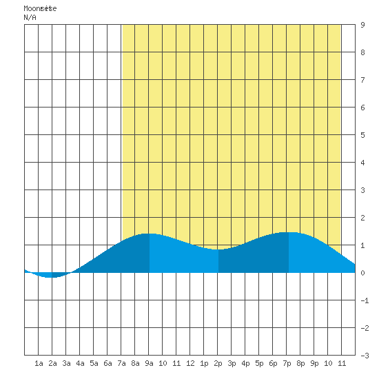Nome tide chart for Wednesday, April 20, 2022