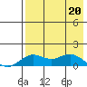 Nome tide chart for Wednesday, April 20, 2022