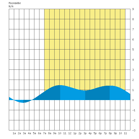 Nome tide chart for Thursday, April 21, 2022