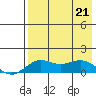 Nome tide chart for Thursday, April 21, 2022