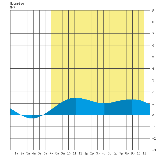 Nome tide chart for Friday, April 22, 2022