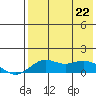 Nome tide chart for Friday, April 22, 2022