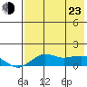 Nome tide chart for Saturday, April 23, 2022