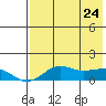 Nome tide chart for Sunday, April 24, 2022