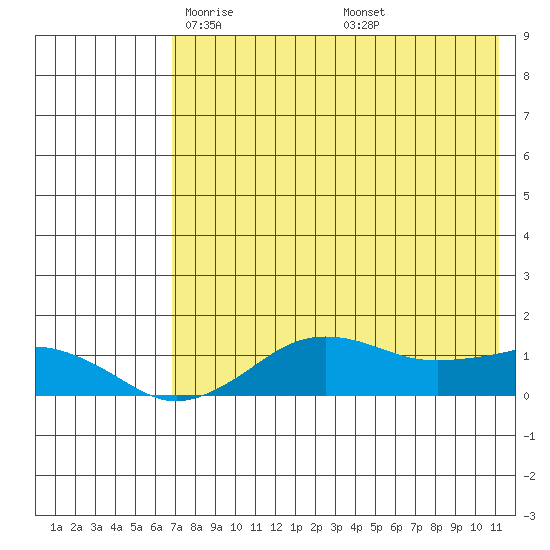 Nome tide chart for Monday, April 25, 2022