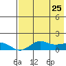 Nome tide chart for Monday, April 25, 2022