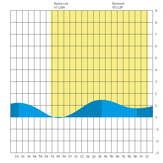 Nome tide chart for Tuesday, April 26, 2022