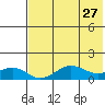 Nome tide chart for Wednesday, April 27, 2022