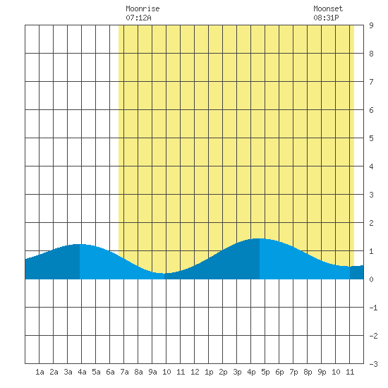 Nome tide chart for Thursday, April 28, 2022