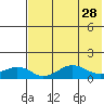 Nome tide chart for Thursday, April 28, 2022