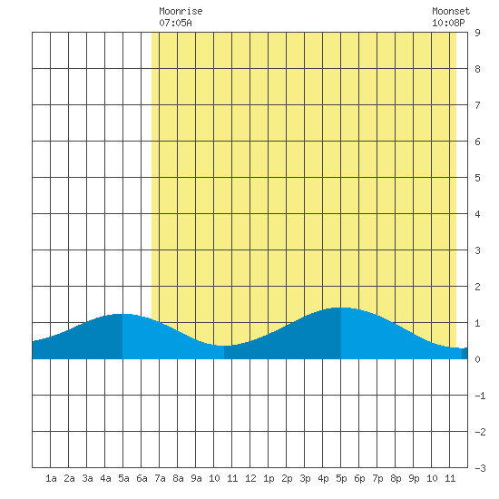 Nome tide chart for Friday, April 29, 2022