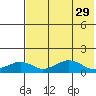 Nome tide chart for Friday, April 29, 2022