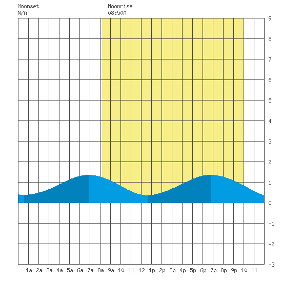 Nome tide chart for Saturday, April 2, 2022