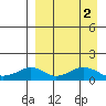 Nome tide chart for Saturday, April 2, 2022
