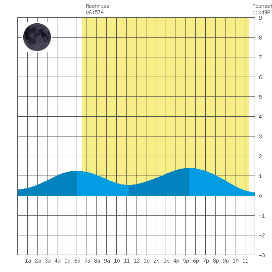 Nome tide chart for Saturday, April 30, 2022