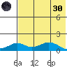 Nome tide chart for Saturday, April 30, 2022