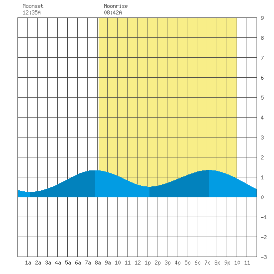 Nome tide chart for Sunday, April 3, 2022