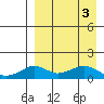 Nome tide chart for Sunday, April 3, 2022