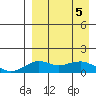 Nome tide chart for Tuesday, April 5, 2022