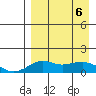 Nome tide chart for Wednesday, April 6, 2022