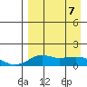 Nome tide chart for Thursday, April 7, 2022