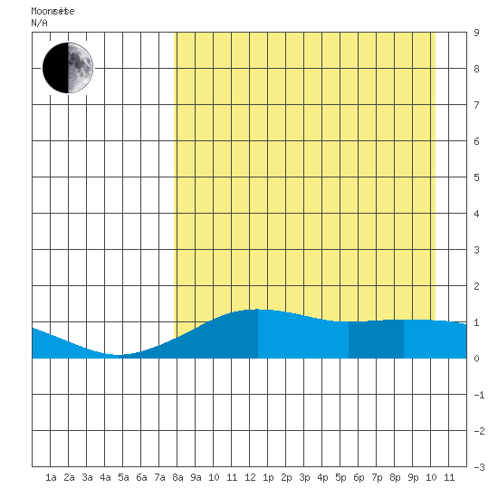 Nome tide chart for Friday, April 8, 2022