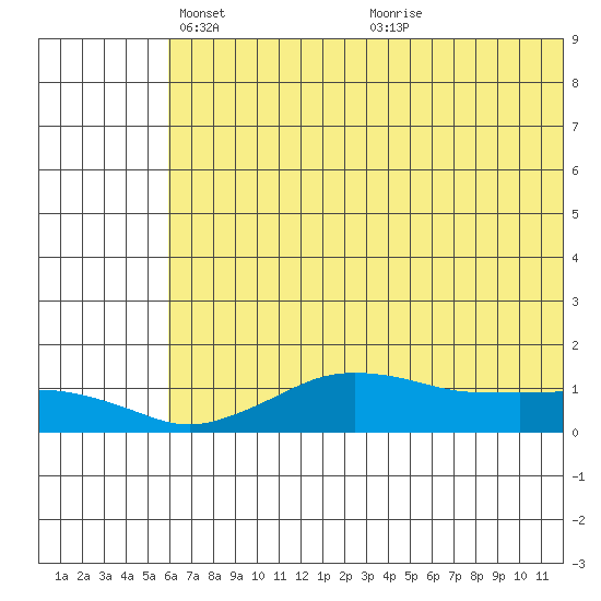 Nome tide chart for Tuesday, May 10, 2022