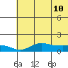 Nome tide chart for Tuesday, May 10, 2022