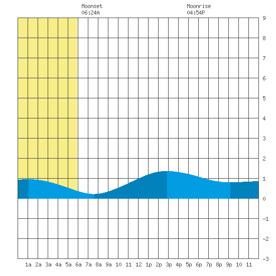 Nome tide chart for Wednesday, May 11, 2022