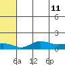 Nome tide chart for Wednesday, May 11, 2022