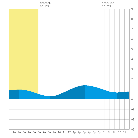 Nome tide chart for Thursday, May 12, 2022