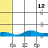 Nome tide chart for Thursday, May 12, 2022