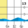 Nome tide chart for Friday, May 13, 2022