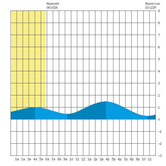 Nome tide chart for Saturday, May 14, 2022