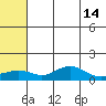 Nome tide chart for Saturday, May 14, 2022