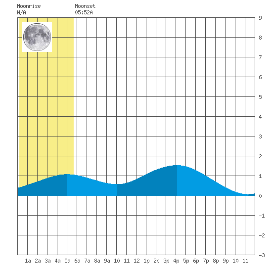 Nome tide chart for Sunday, May 15, 2022