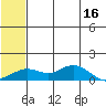 Nome tide chart for Monday, May 16, 2022