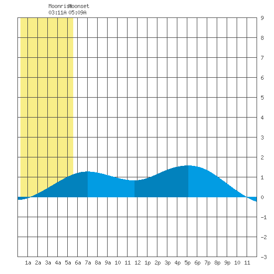 Nome tide chart for Tuesday, May 17, 2022