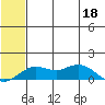 Nome tide chart for Wednesday, May 18, 2022