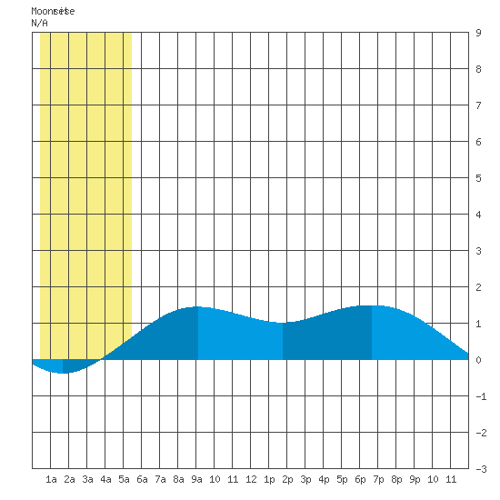Nome tide chart for Thursday, May 19, 2022