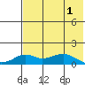 Nome tide chart for Sunday, May 1, 2022