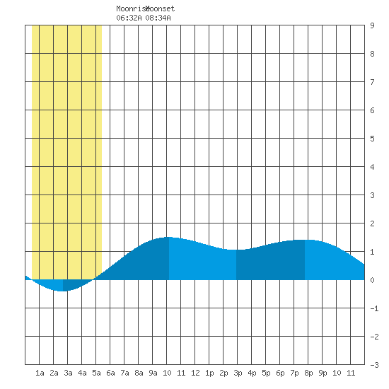 Nome tide chart for Friday, May 20, 2022