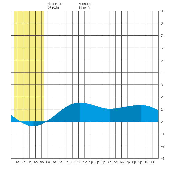 Nome tide chart for Saturday, May 21, 2022