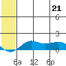 Nome tide chart for Saturday, May 21, 2022